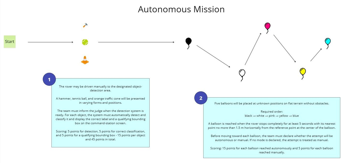 Diagram of the Autonomous Mission