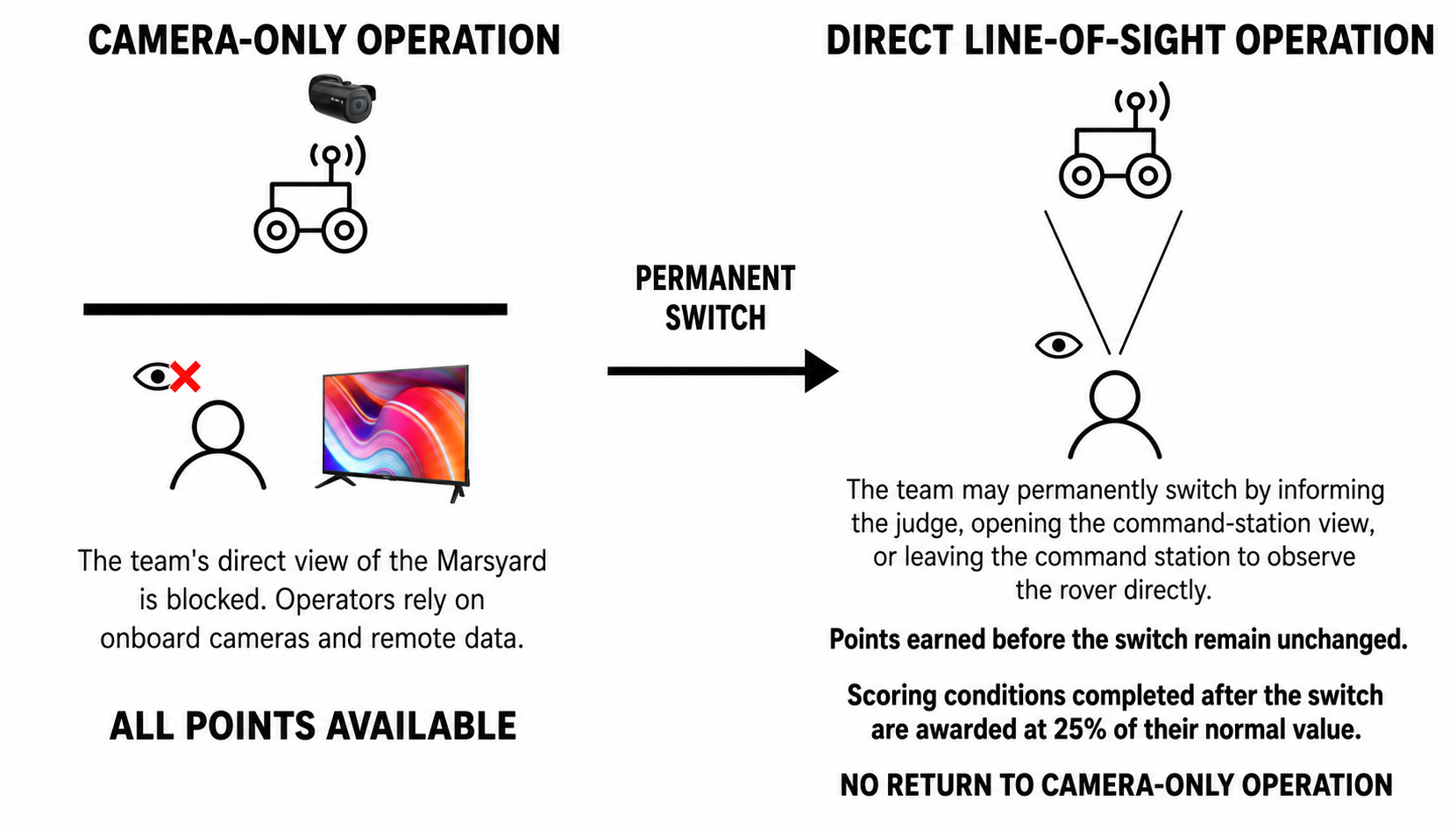 Camera-only operation versus direct line-of-sight operation