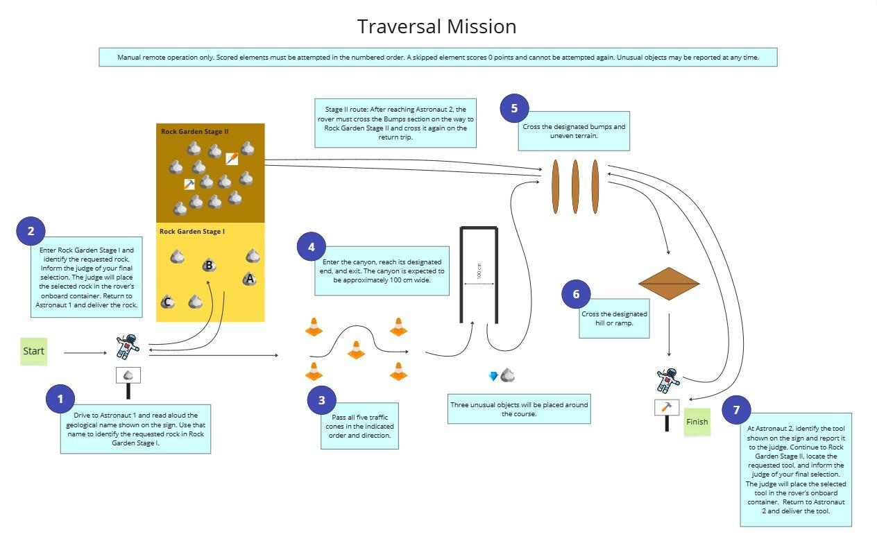 Diagram of the Traversal Mission